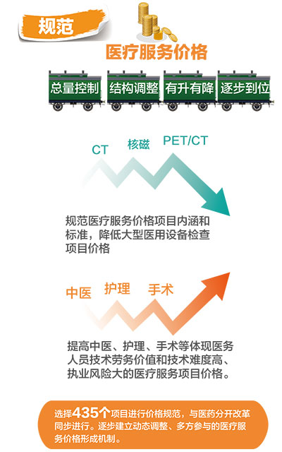 規範醫(yī)療服務(wù)價格 